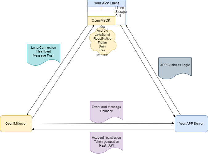 App-OpenIM Relationship