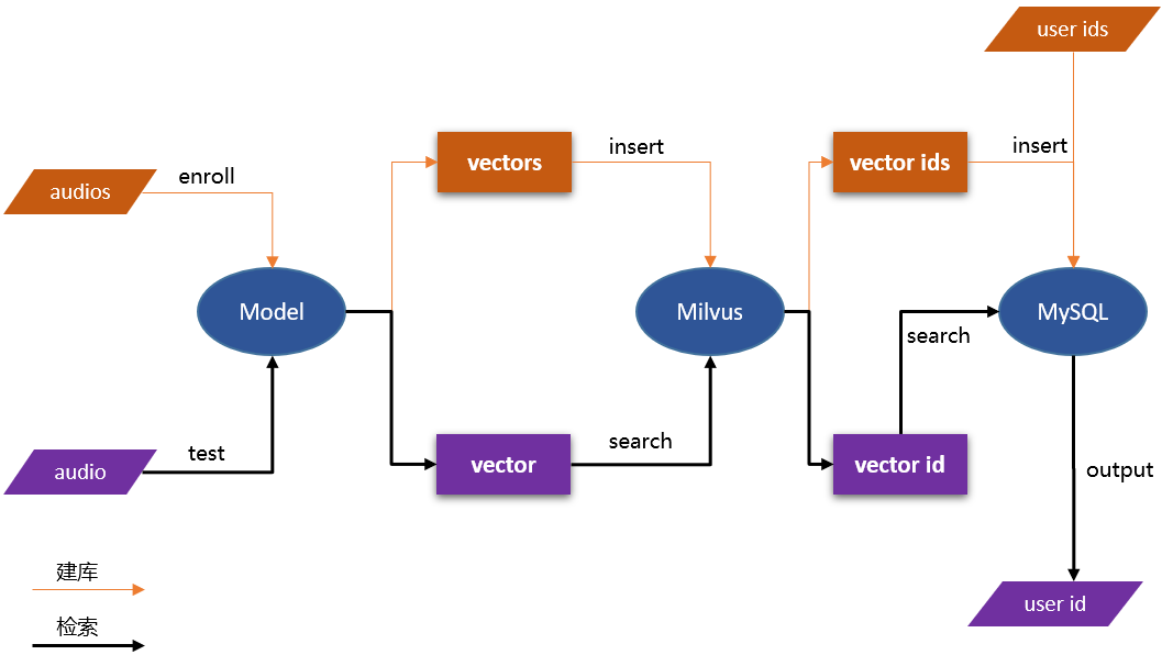 Workflow of an audio searching system