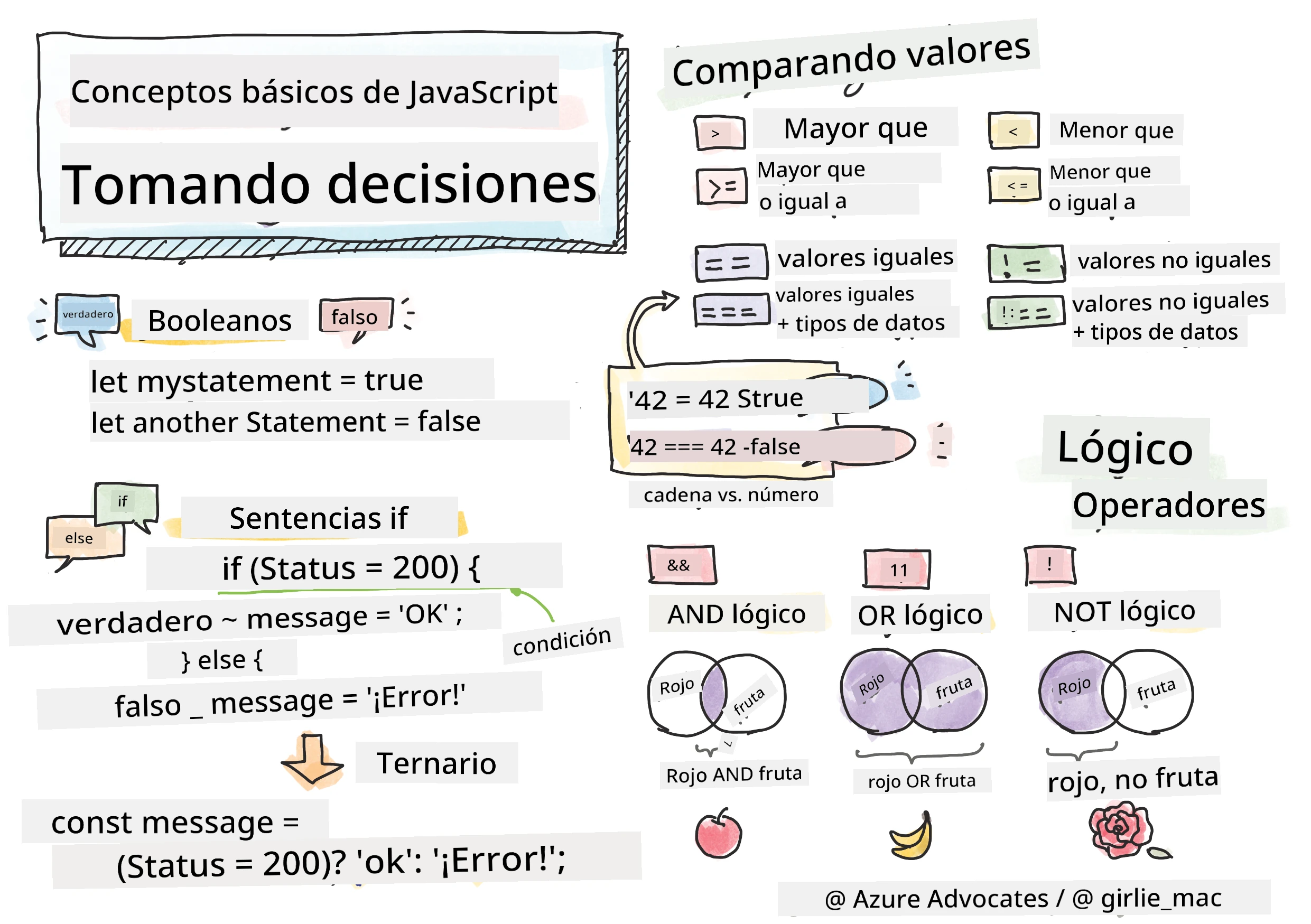 JavaScript Basics - Making decisions