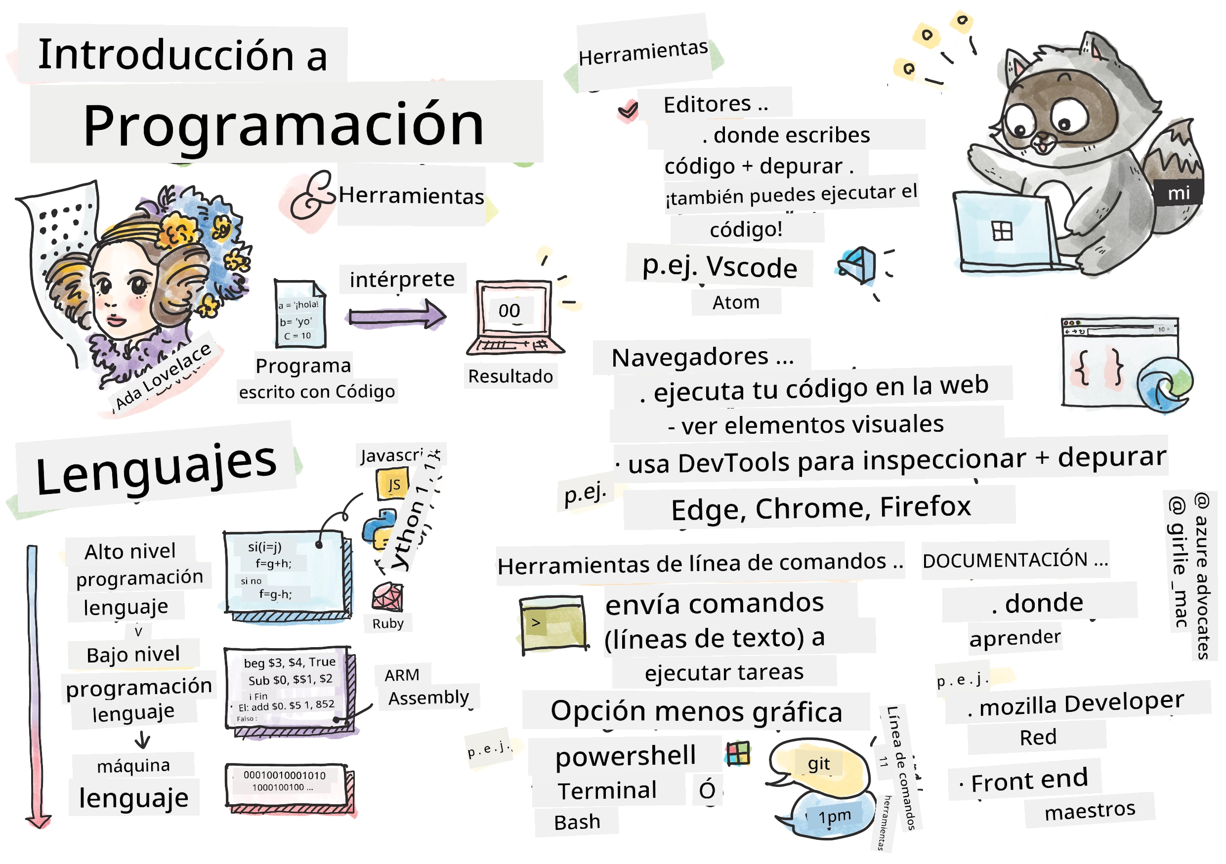 Intro Programming