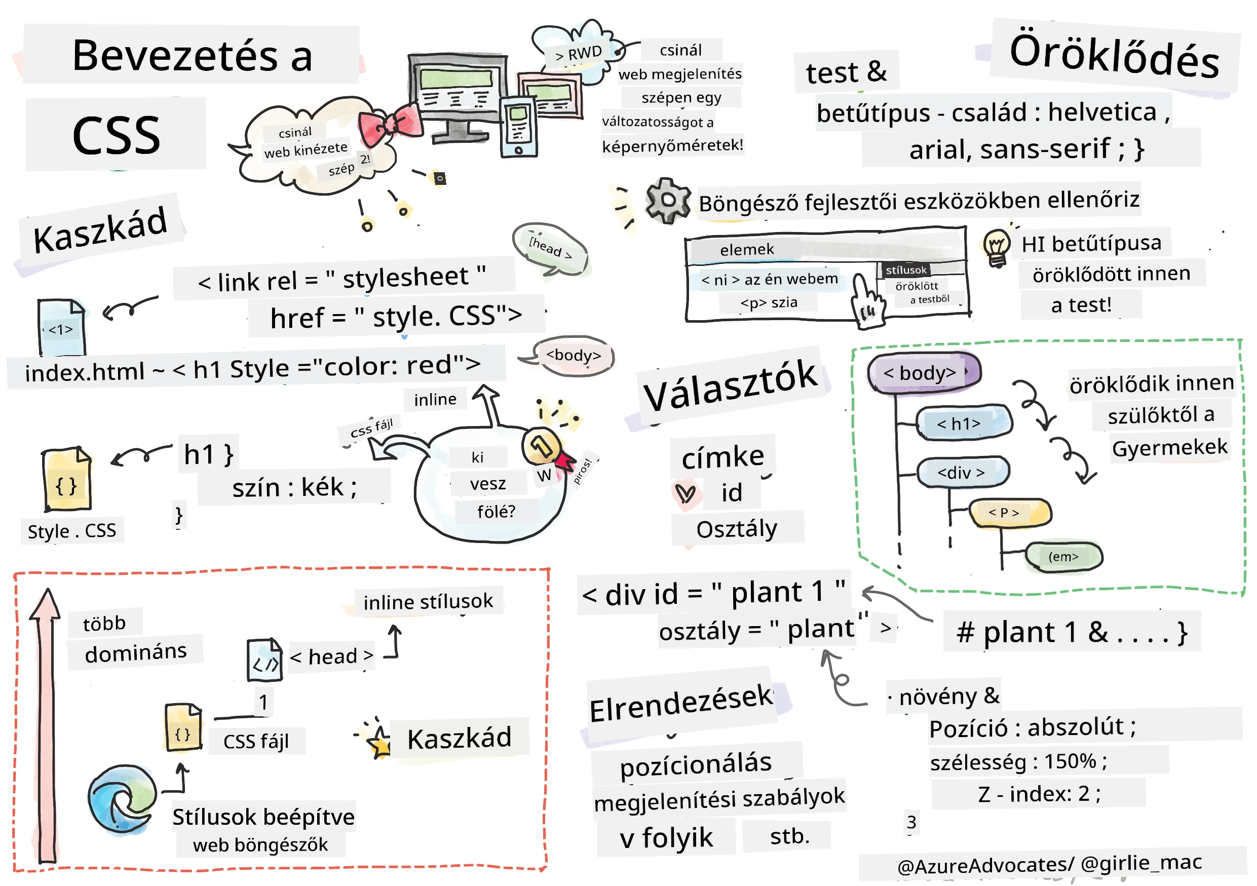 Bemutatás a CSS-hez