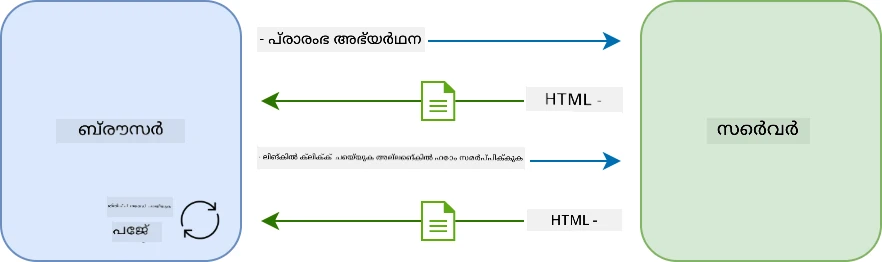 മൾട്ടി-പേജ് ആപ്പിലെ അപ്ഡേറ്റ് പ്രവാഹം