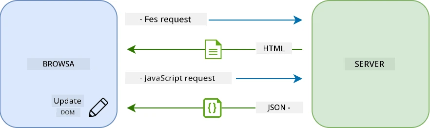 Update workflow in a single-page application