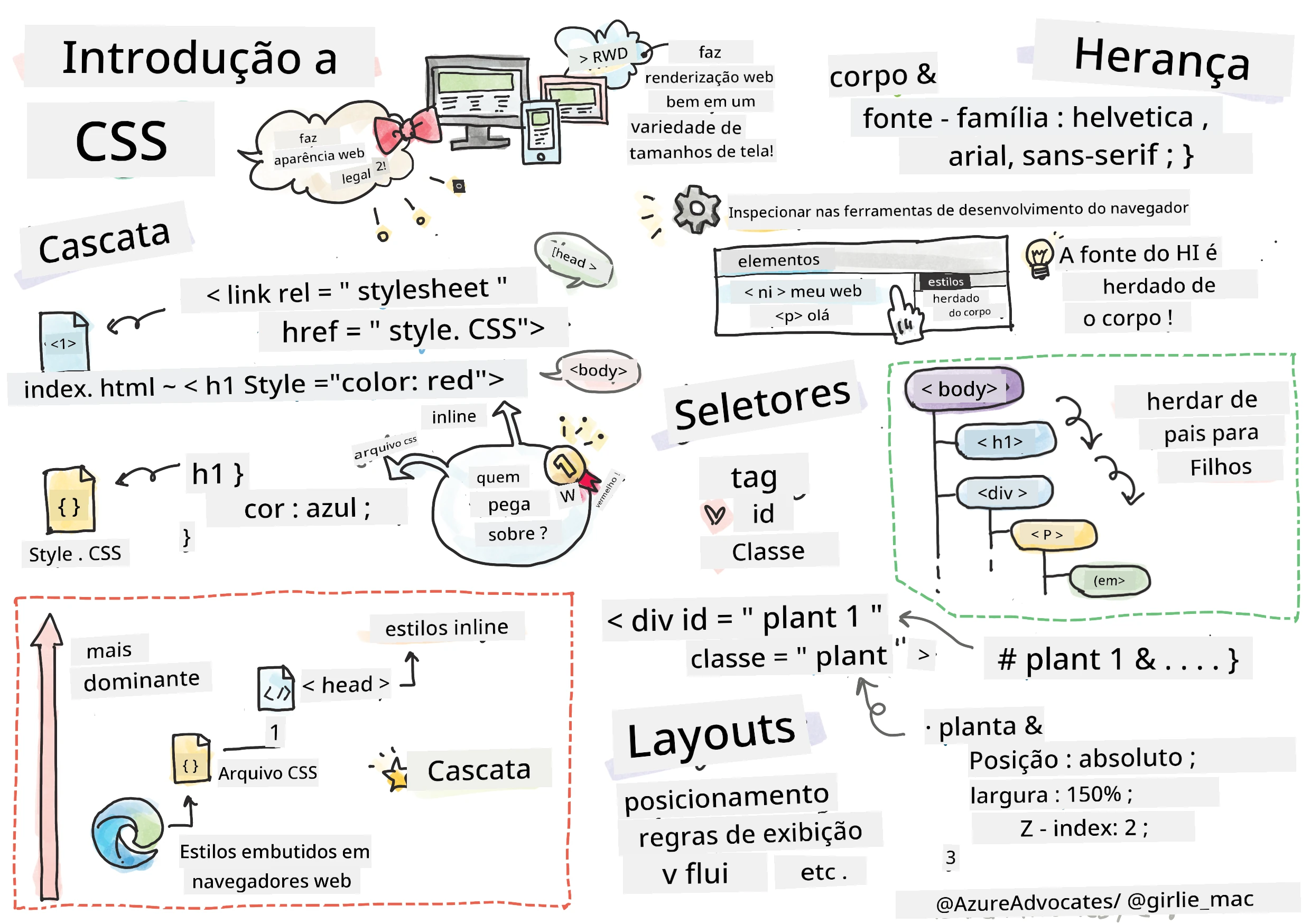 Introdução ao CSS