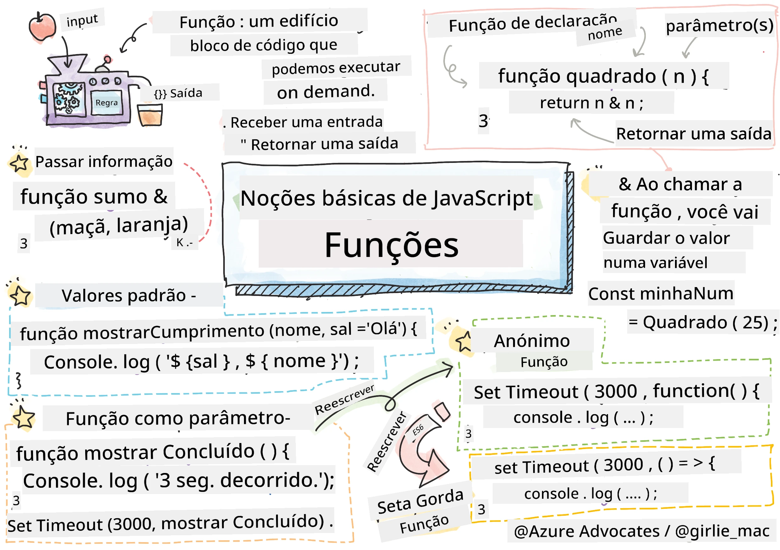 Fundamentos do JavaScript - Funções