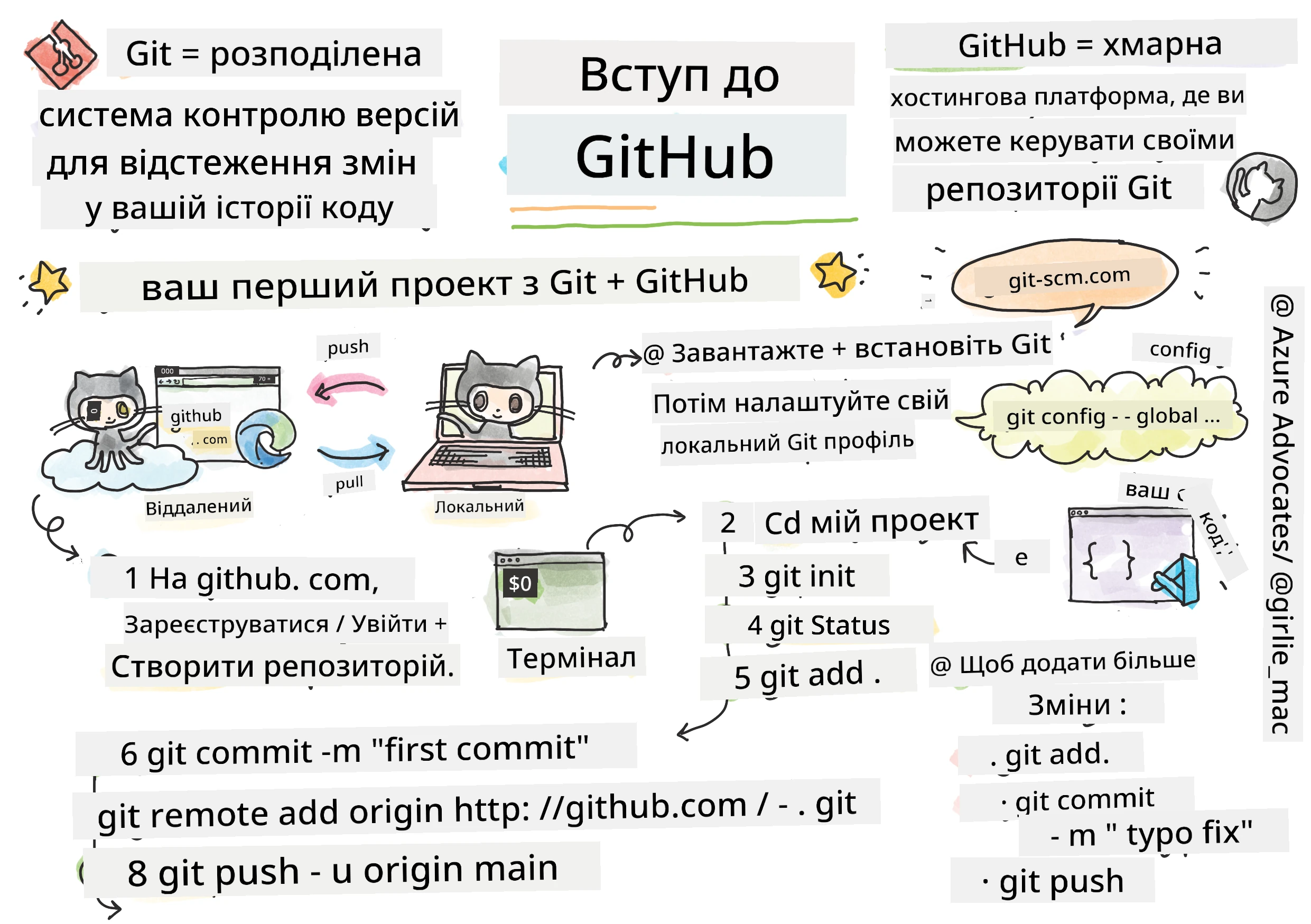 Вступ до GitHub
