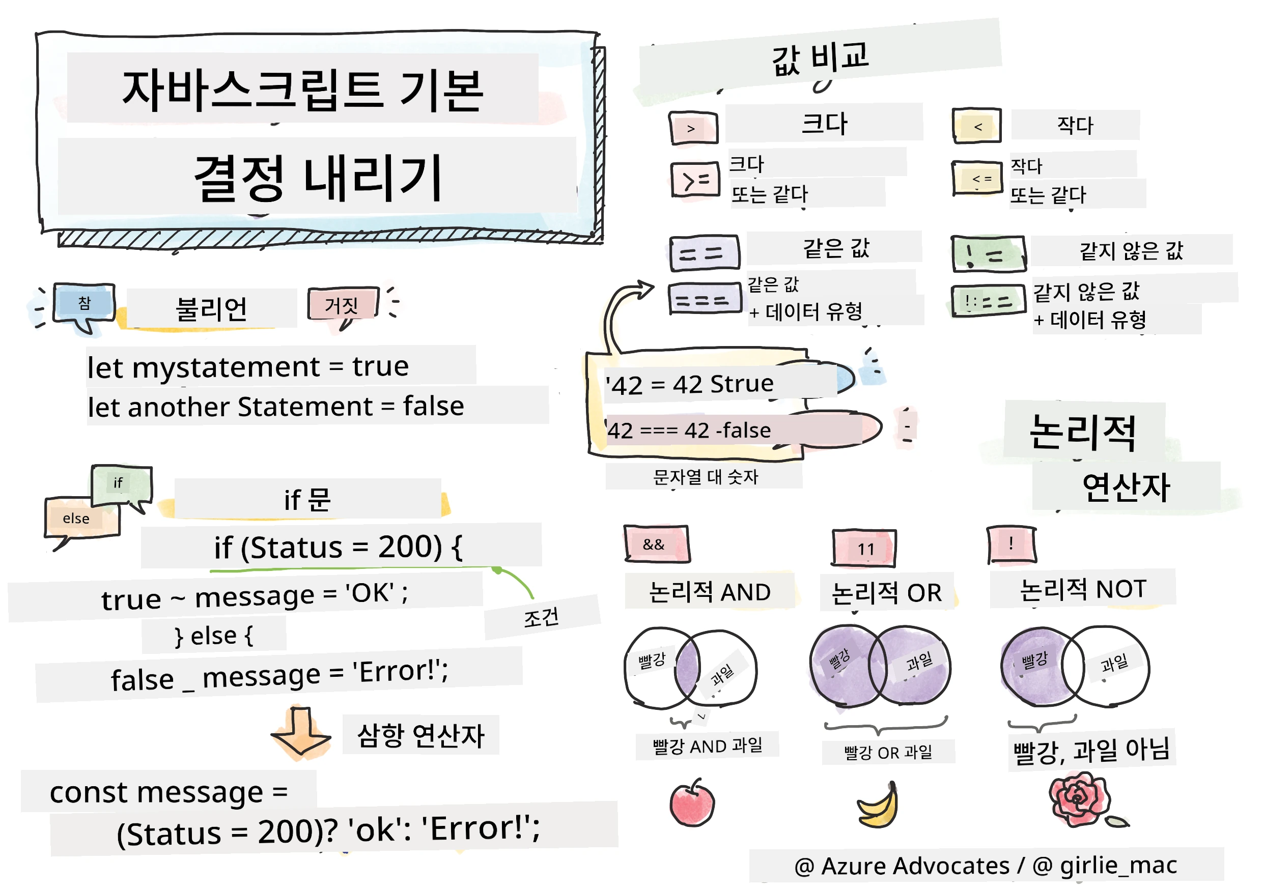 JavaScript Basics - Making decisions