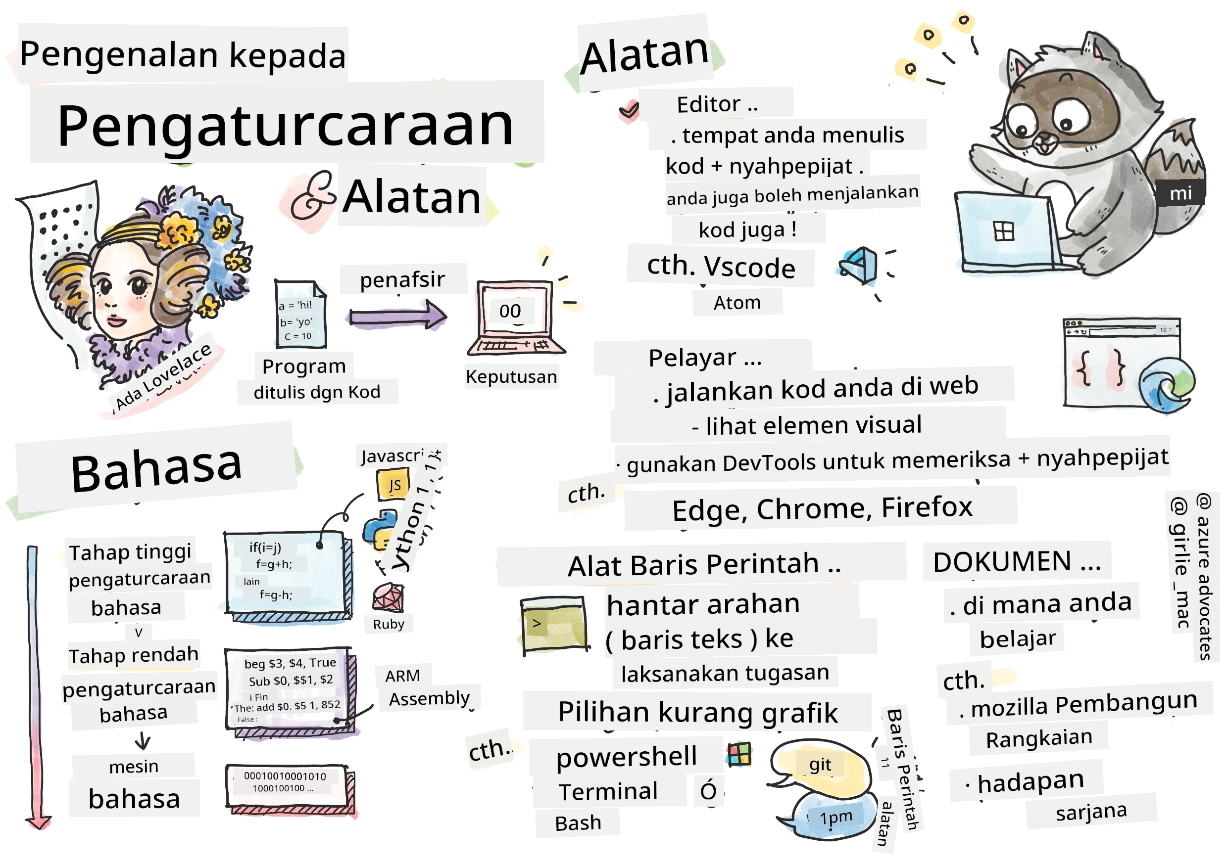 Intro Programming