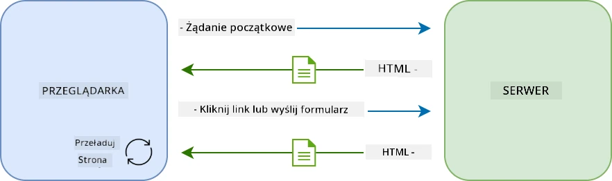Proces aktualizacji w aplikacji wielostronicowej