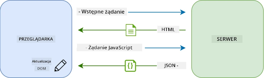 Proces aktualizacji w aplikacji jednowstronicowej