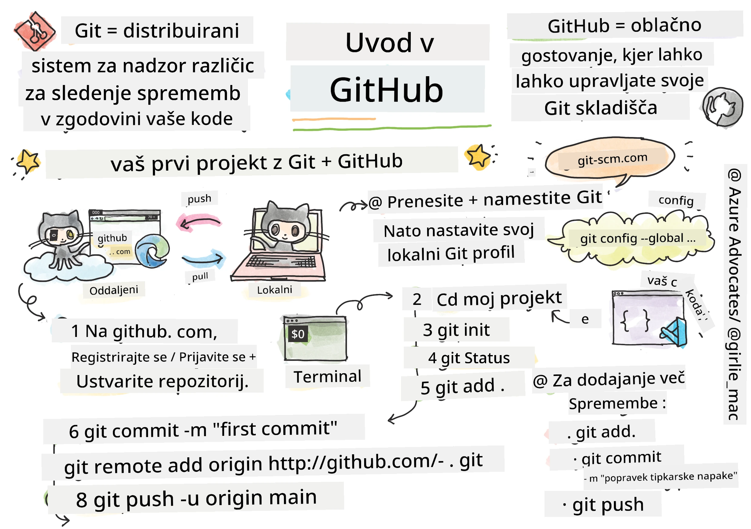 Uvod v GitHub