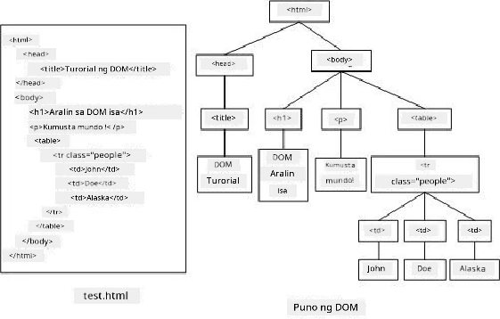 Representasyon ng DOM tree