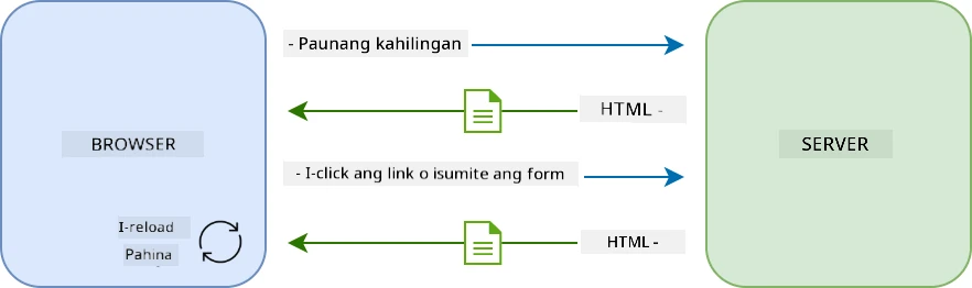 Workflow ng pag-update sa multi-page application