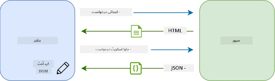 سنگل پیج ایپلیکیشن میں اپ ڈیٹ ورک فلو