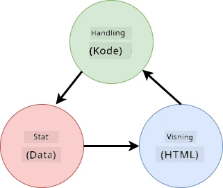Schema showing the data flows between the HTML, user actions and state