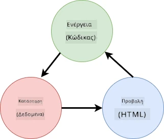 Schema showing the data flows between the HTML, user actions and state