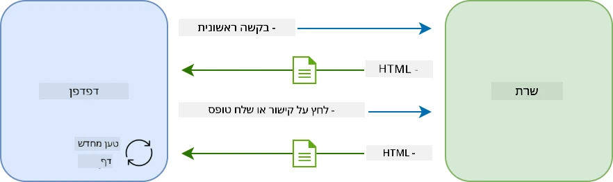 תהליך עדכון באפליקציה מרובת עמודים