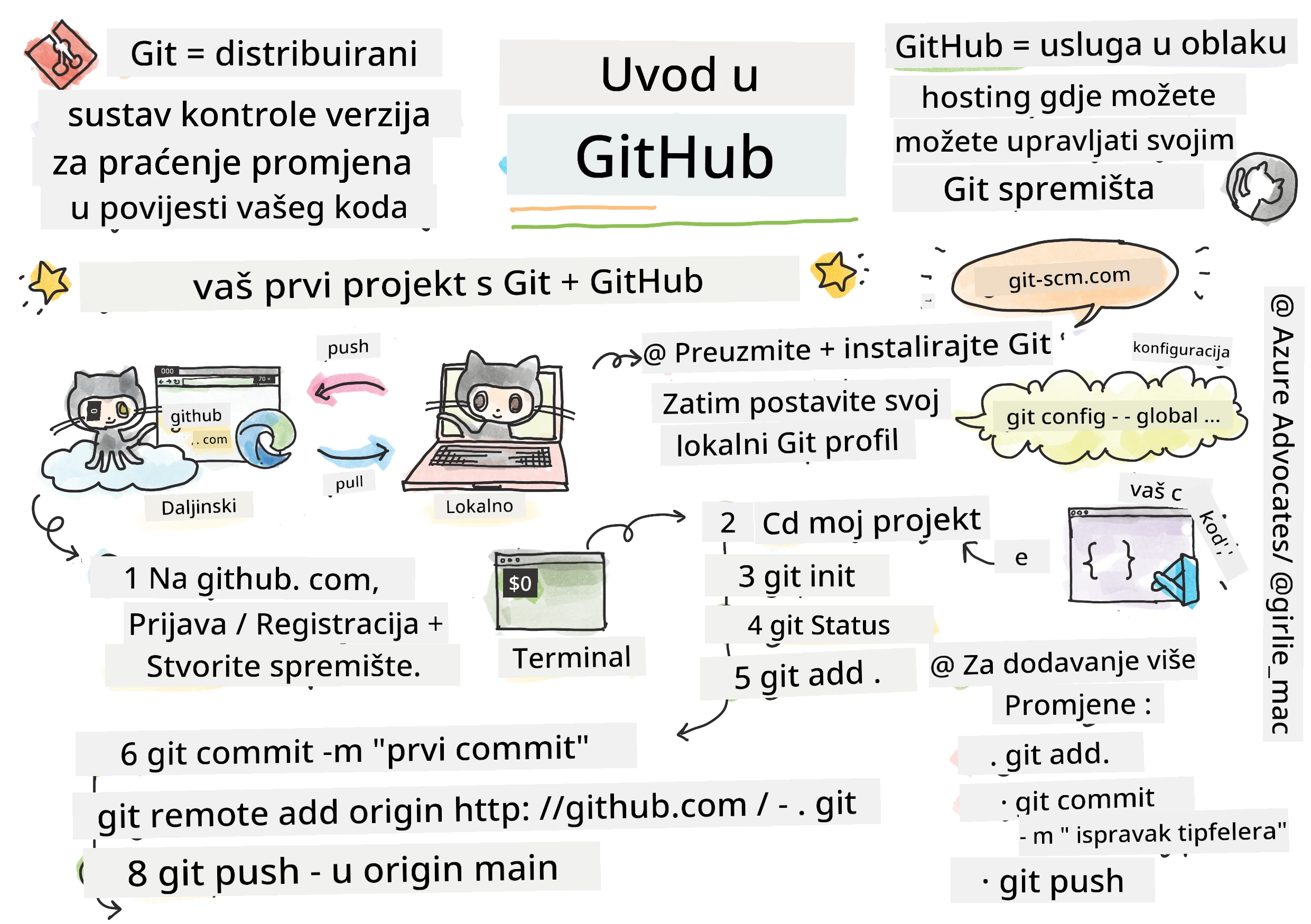 Intro to GitHub