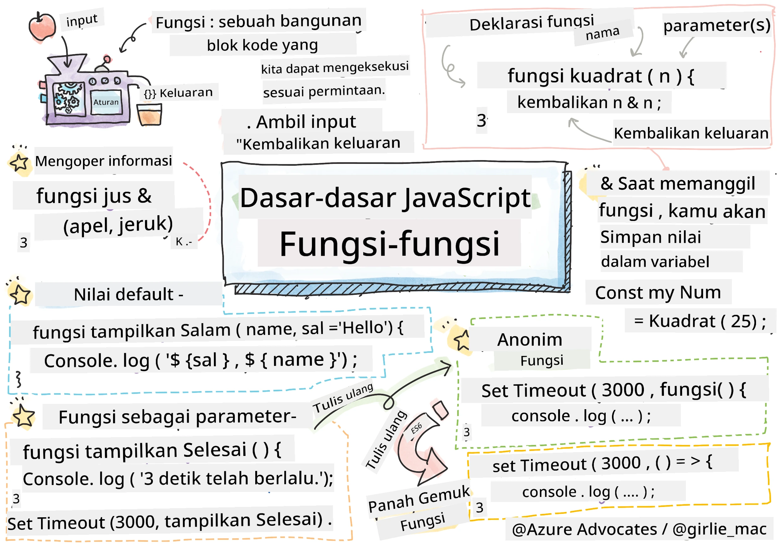 Dasar-Dasar JavaScript - Fungsi
