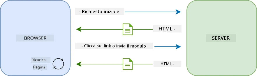 Flusso di aggiornamento in un'applicazione multi-pagina