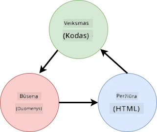Schema, rodanti duomenų srautus tarp HTML, vartotojo veiksmų ir būsenos