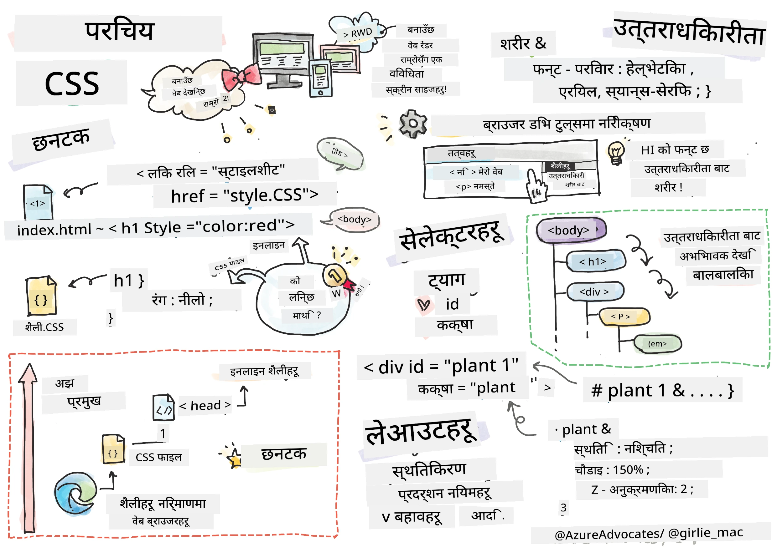CSS को परिचय
