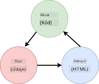 Schéma zobrazujúca datové prúdy medzi HTML, užívateľskými akciami a stavom