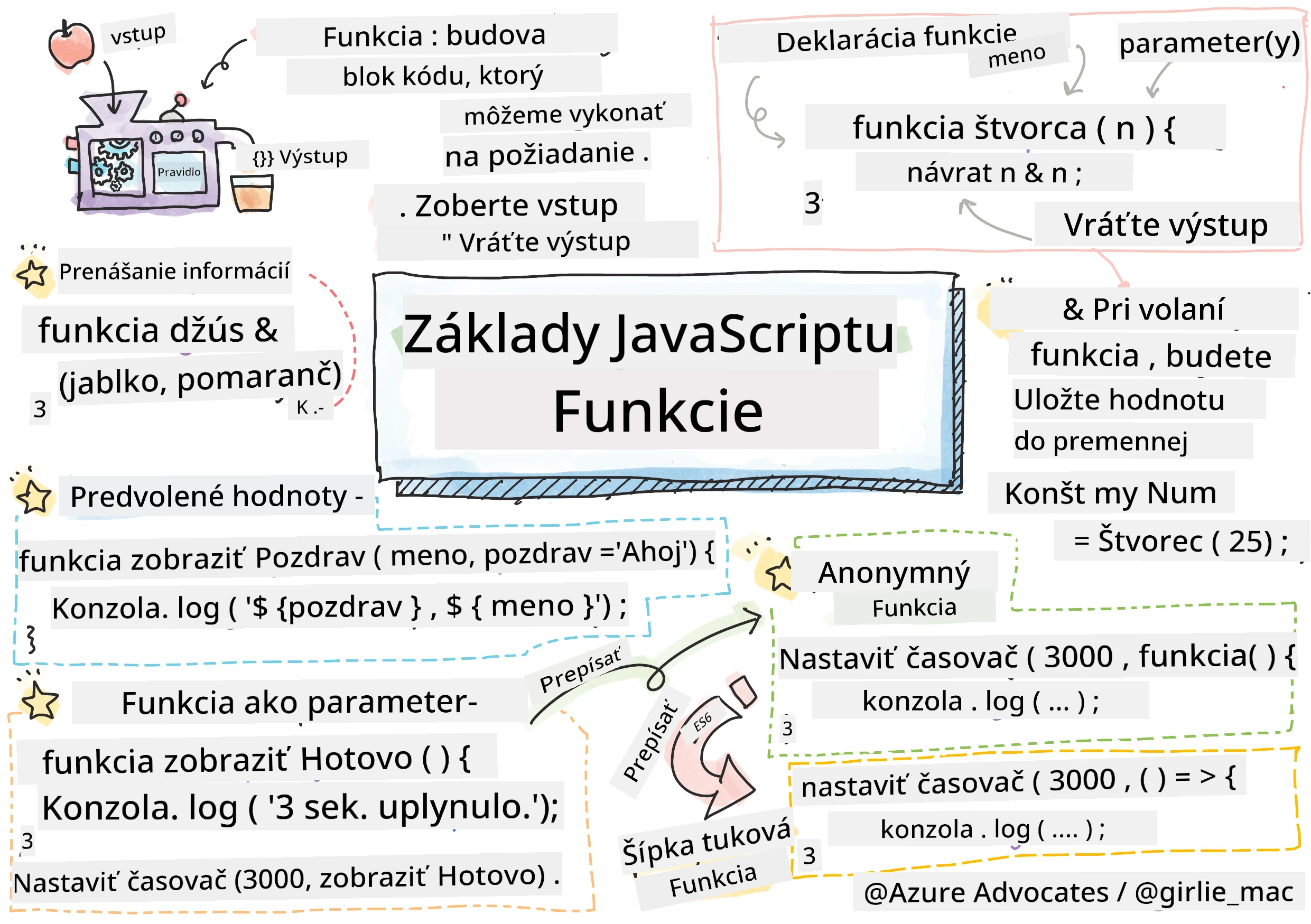 JavaScript Basics - Functions