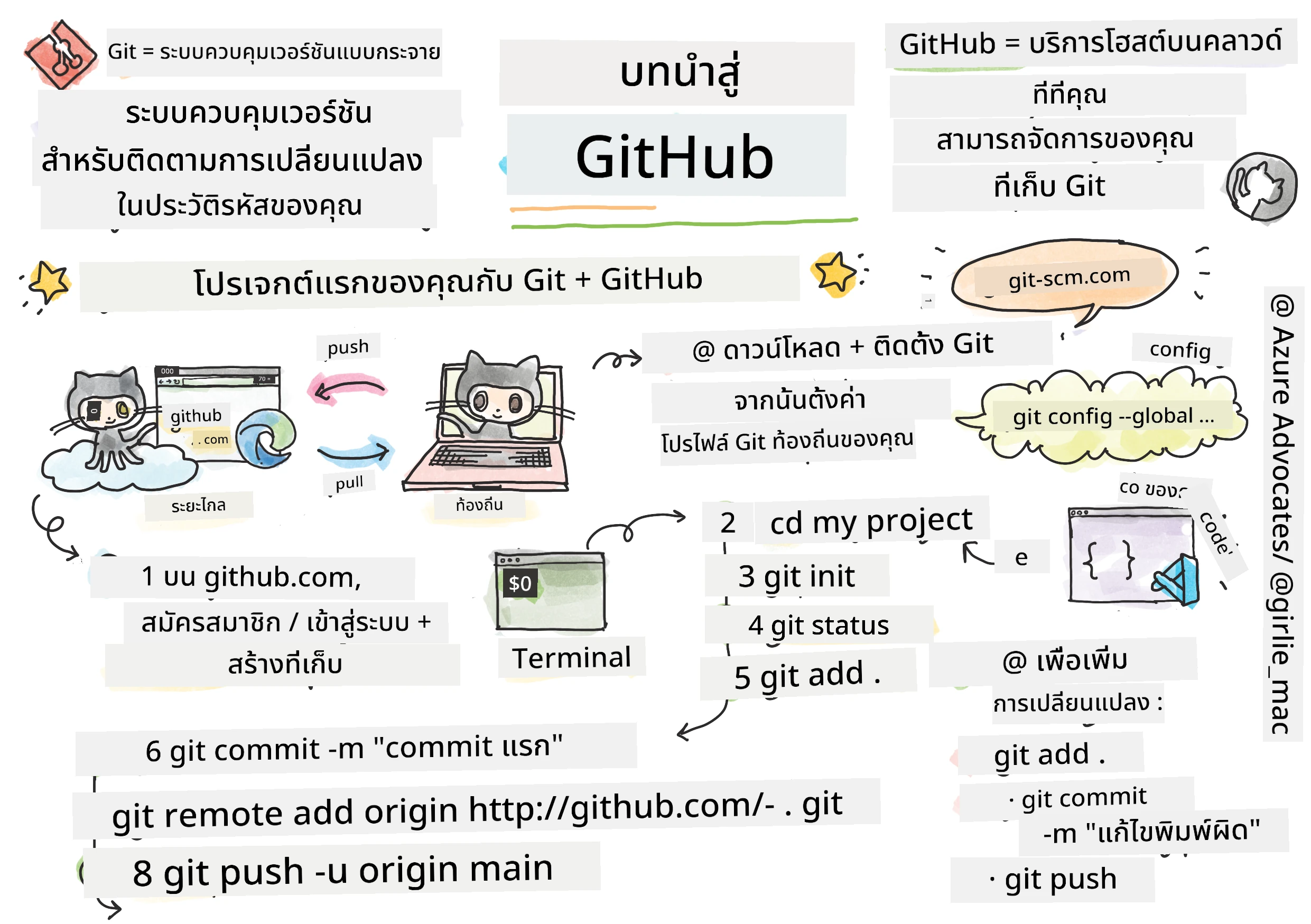 Intro to GitHub