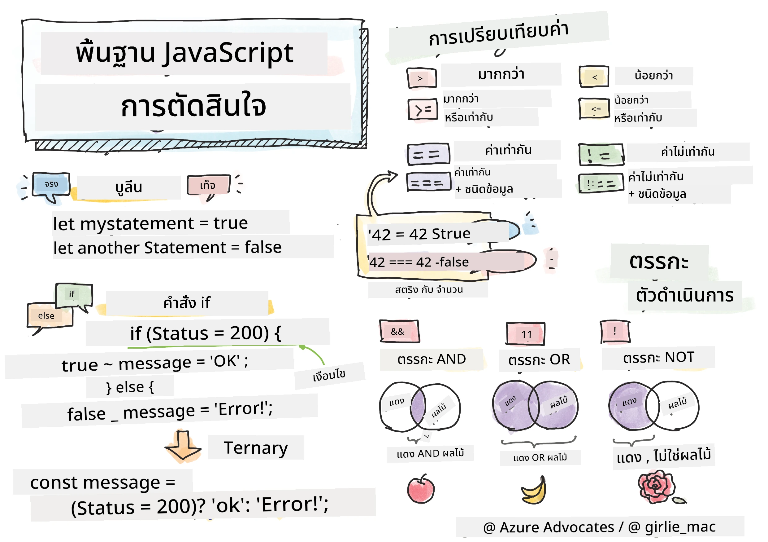 JavaScript Basics - Making decisions