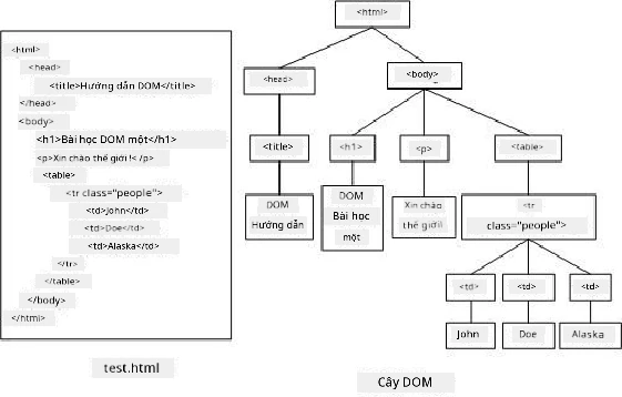 Biểu diễn cây DOM