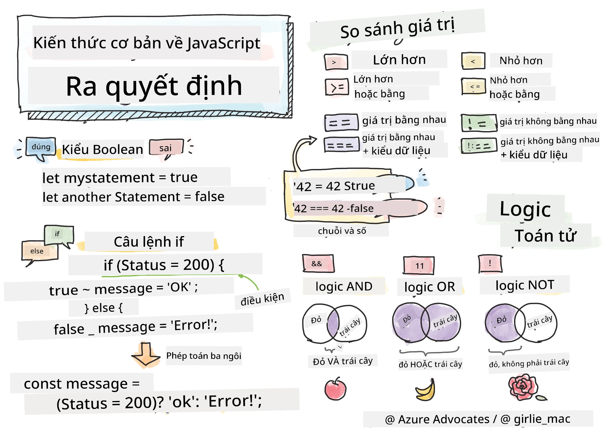 Cơ bản về JavaScript - Ra quyết định