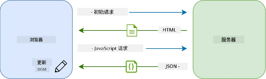 单页面应用的更新流程