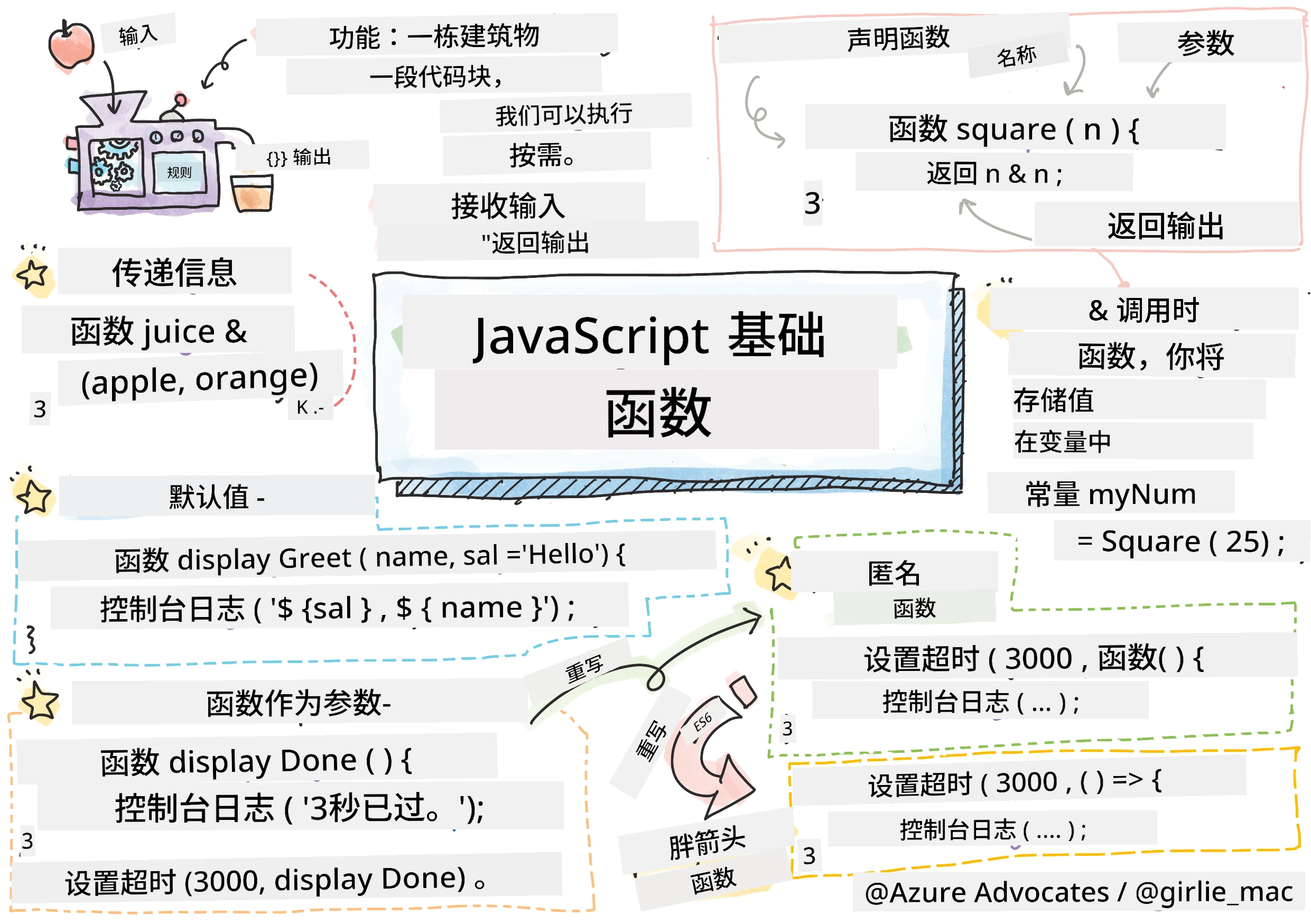 JavaScript Basics - Functions
