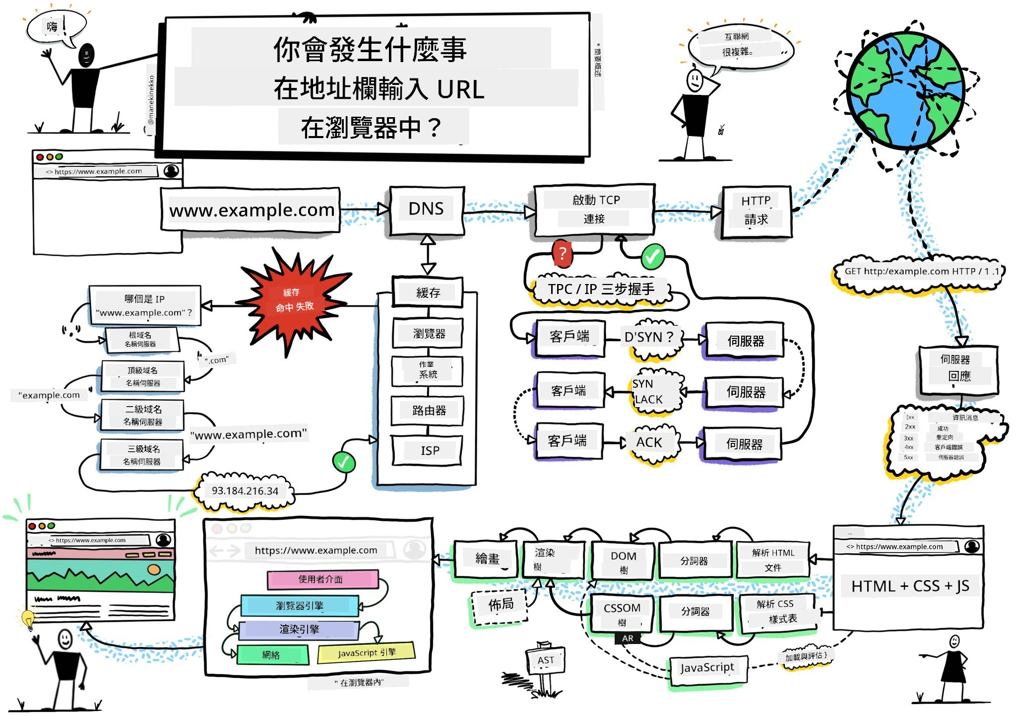 瀏覽器手繪筆記