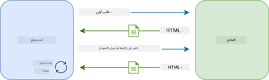 تدفق التحديث في تطبيق متعدد الصفحات