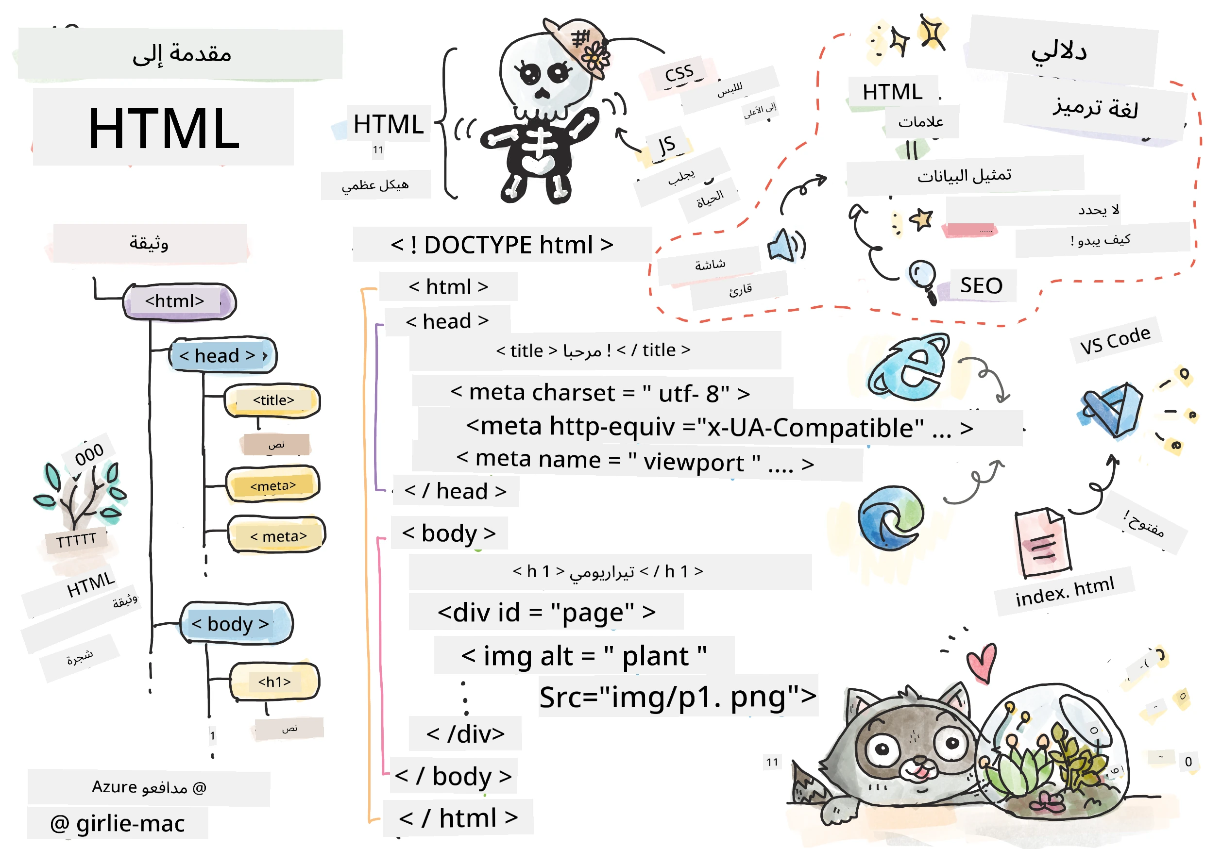 مقدمة إلى HTML