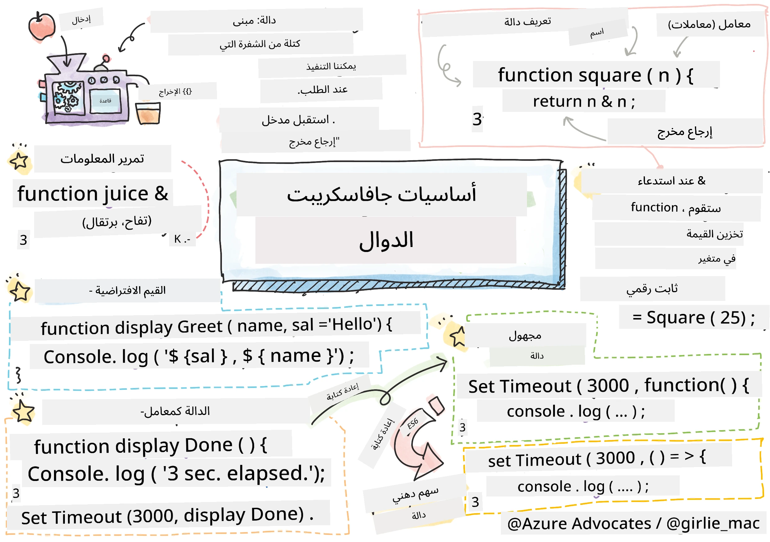 أساسيات JavaScript - الدوال