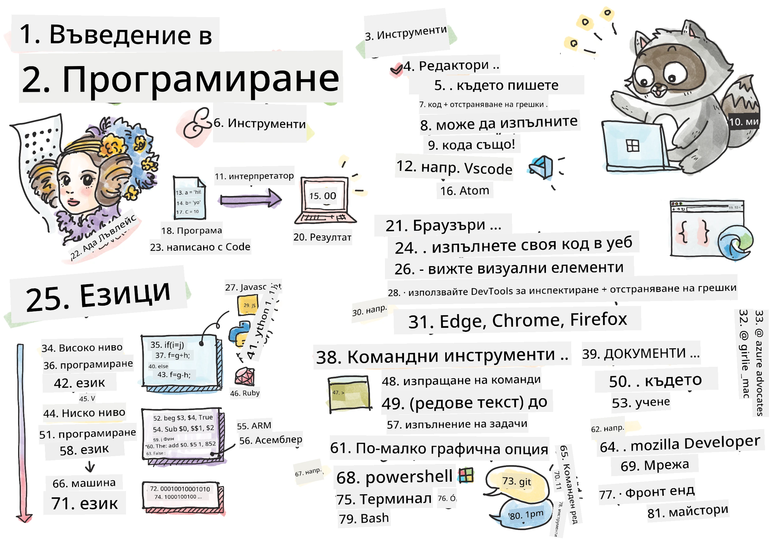 Въведение в програмирането