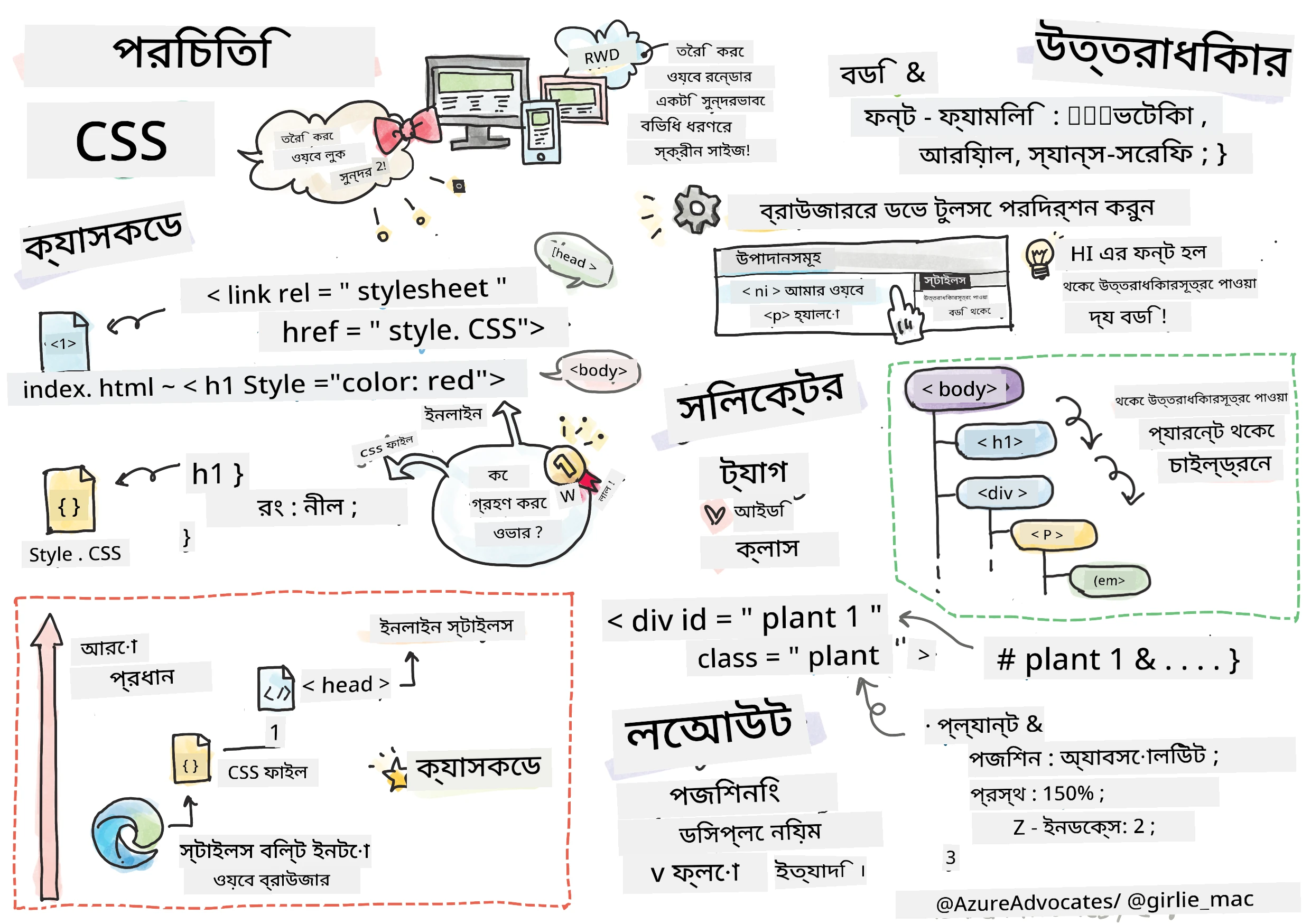 CSS পরিচিতি