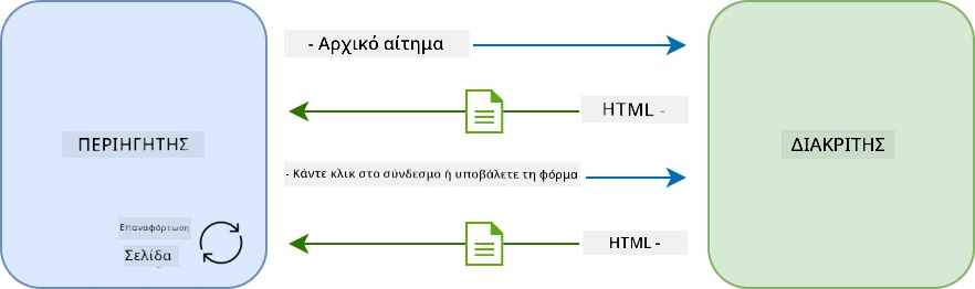 Ροή εργασίας ενημέρωσης σε εφαρμογή πολλών σελίδων