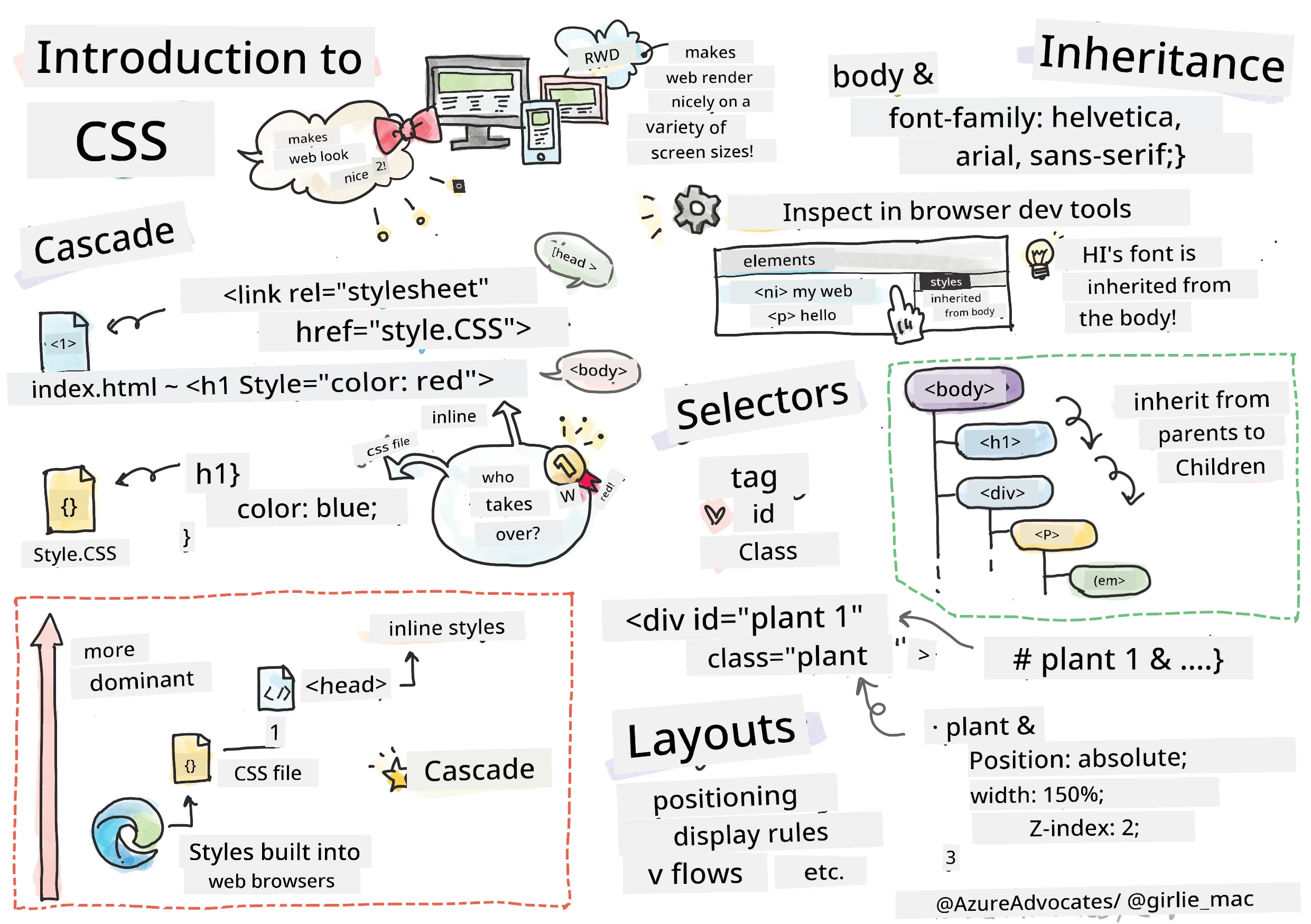 Introduction to CSS