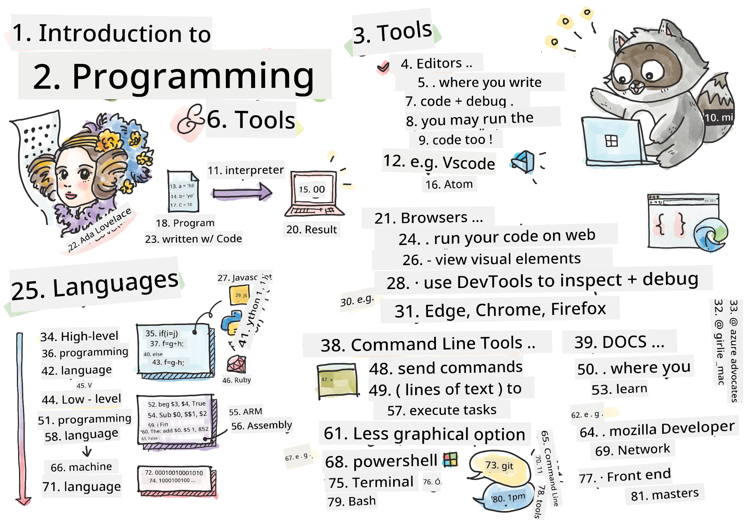 Intro Programming
