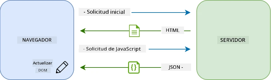 Flujo de actualización en una aplicación de página única
