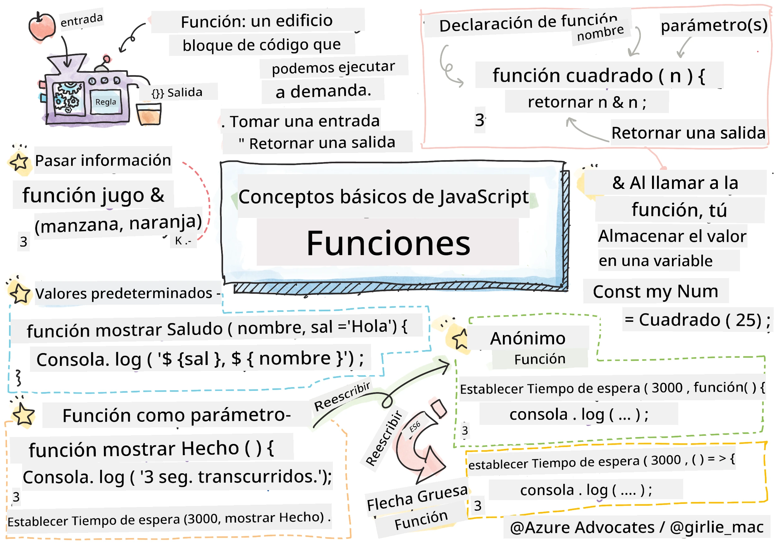 JavaScript Basics - Functions