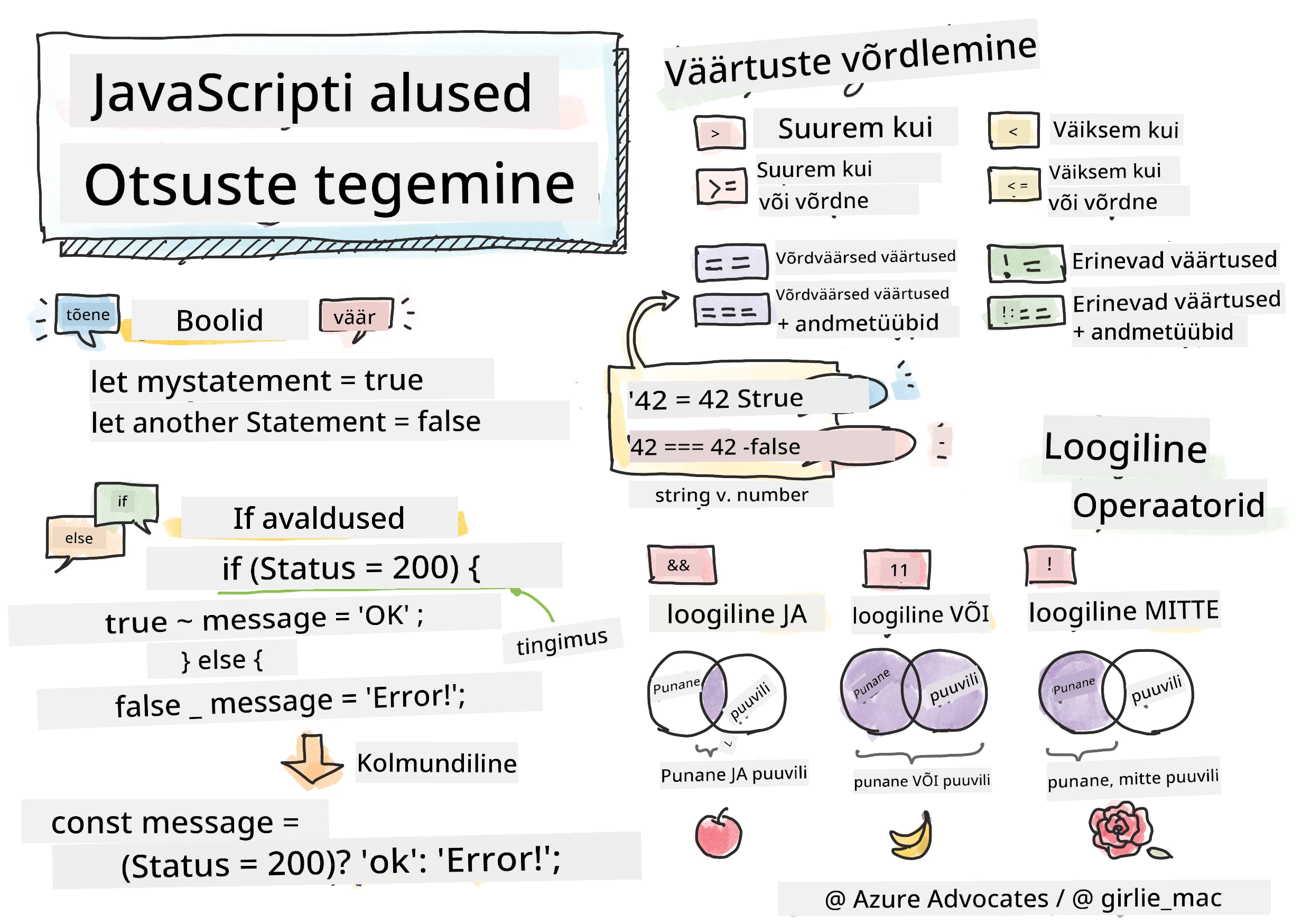 JavaScripti alused - otsuste tegemine