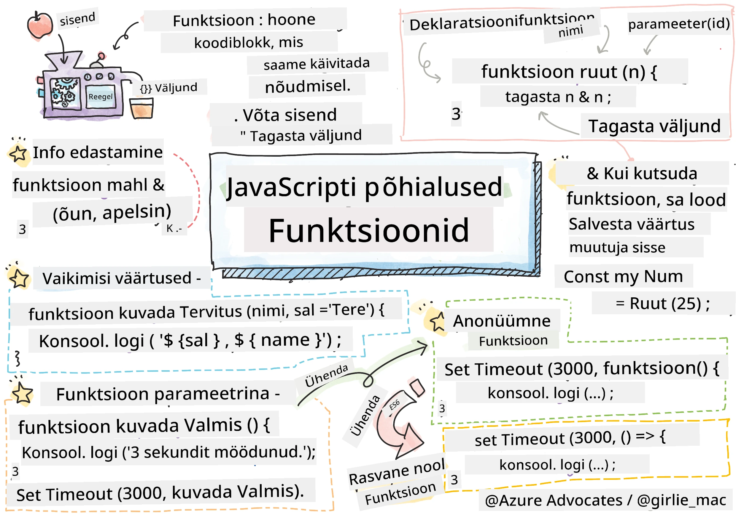 JavaScript Basics - Functions