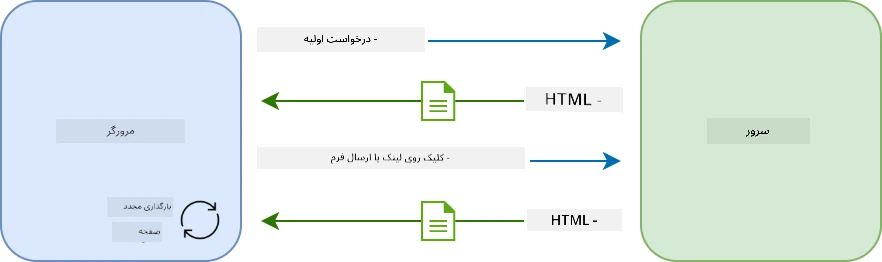جریان بهروزرسانی در برنامه چندصفحهای
