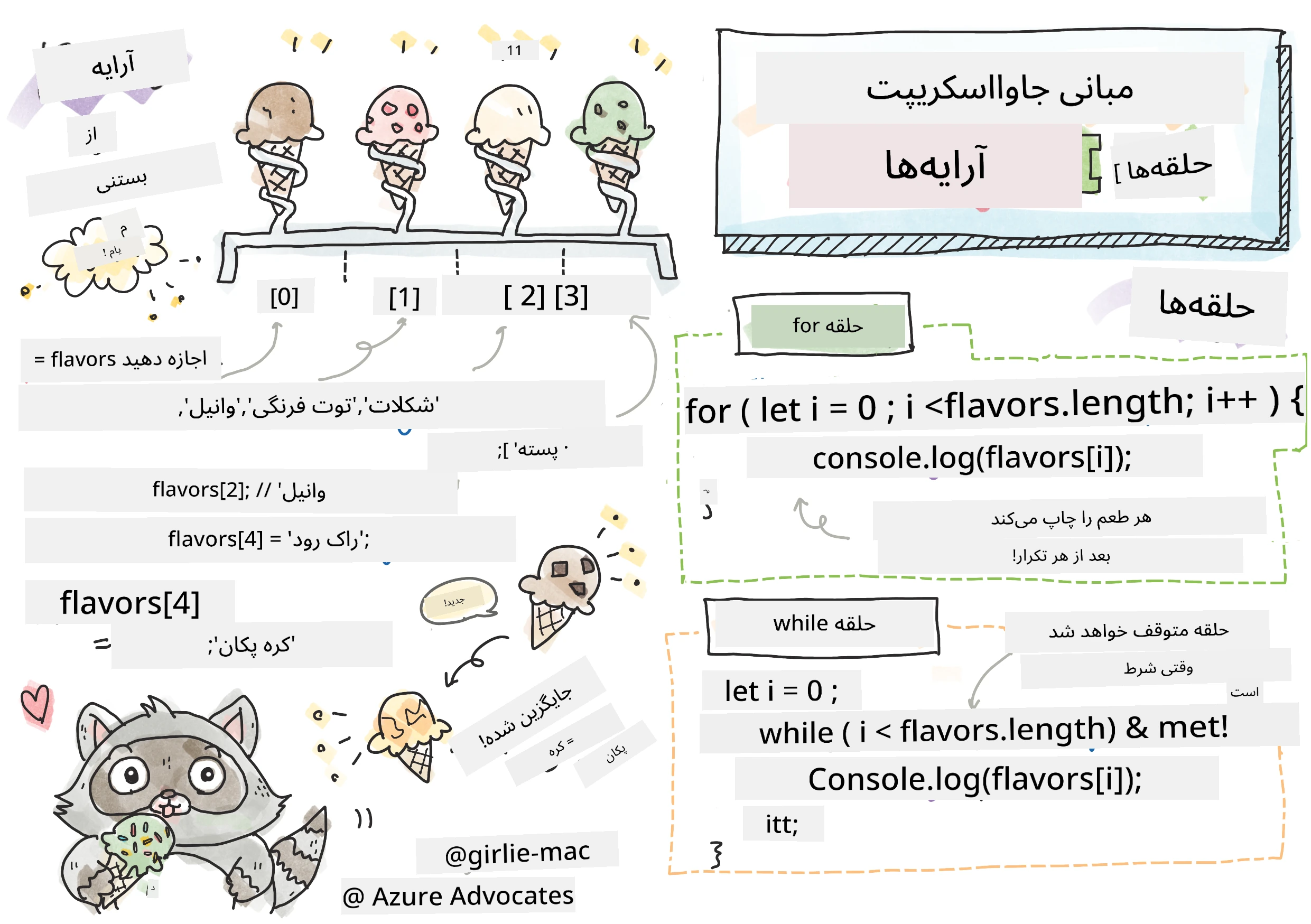 مبانی جاوااسکریپت - آرایهها