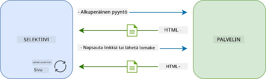 Päivitysprosessi monisivuisessa sovelluksessa